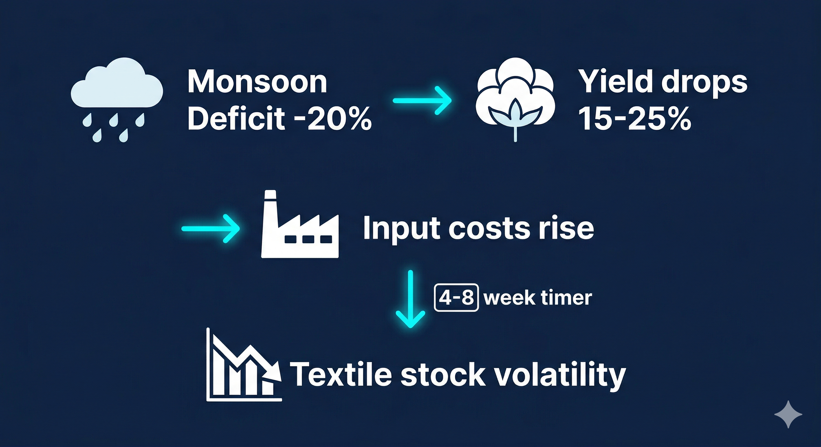 Monsoon deficit to textile stock volatility causal chain