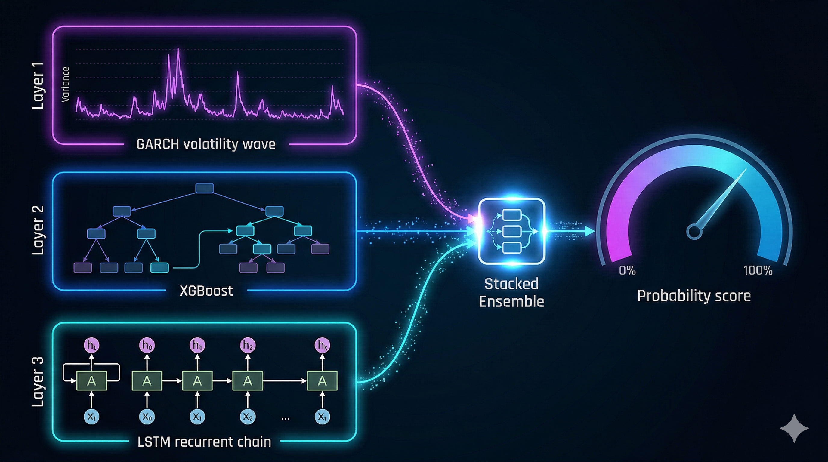 3-layer ML ensemble architecture: GARCH, XGBoost, LSTM