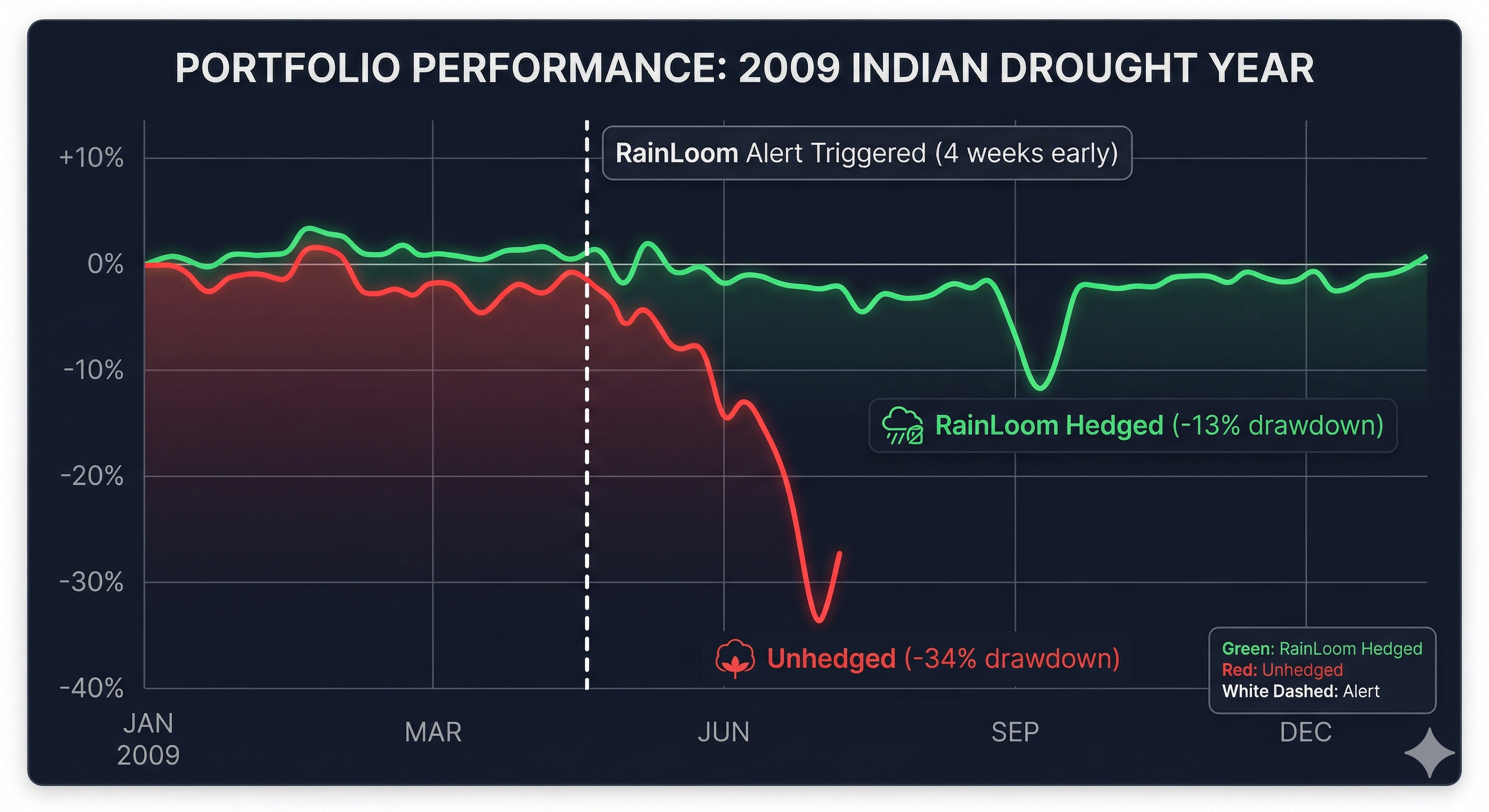Portfolio performance: 2009 Indian drought year - hedged vs unhedged